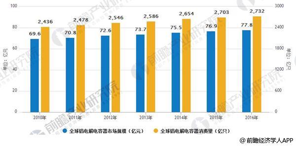 铝电解电容器米乐 M6米乐行业发展空间广阔 下游市场需求巨大(图1)