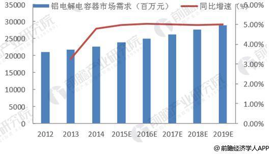 铝电解电容器米乐 M6米乐行业发展空间广阔 下游市场需求巨大(图2)