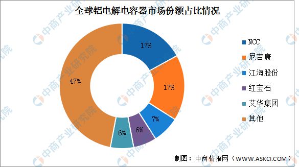 米乐M6 米乐2023年全球铝电解电容器市场规模及竞争格局预测分析(图2)