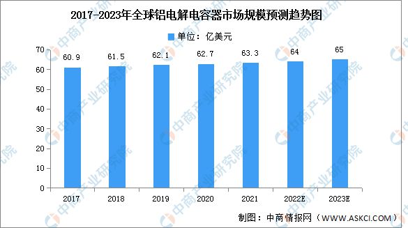 米乐M6 米乐2023年全球铝电解电容器市场规模及竞争格局预测分析(图1)