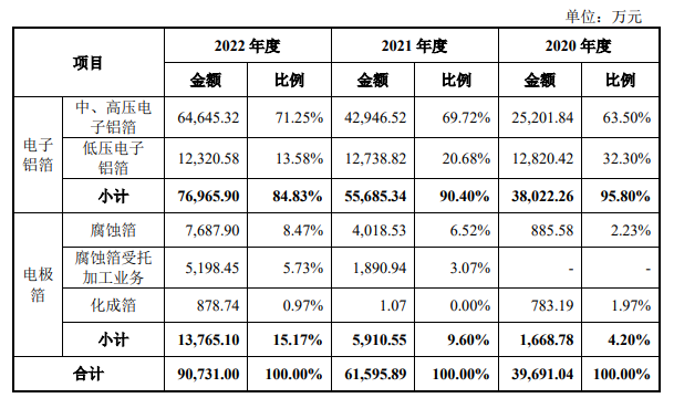 国容股份深主板IPO获受理！主打铝电解电容器铝米乐M6 米乐箔募资848亿扩产(图2)