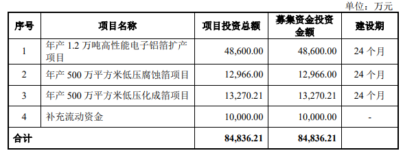 国容股份深主板IPO获受理！主打铝电解电容器铝米乐M6 米乐箔募资848亿扩产(图4)