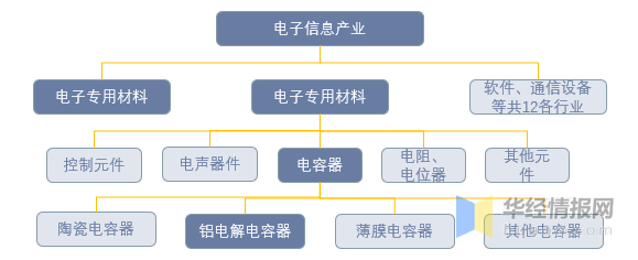 2022年中国铝电解电容器上下游产业链、市场竞争格局及重点企业分析米乐 M6米乐(图2)