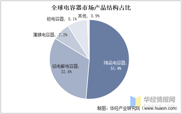 2022年中国铝电解电容器上下游产业链、市场竞争格局及重点企业分析米乐 M6米乐(图4)