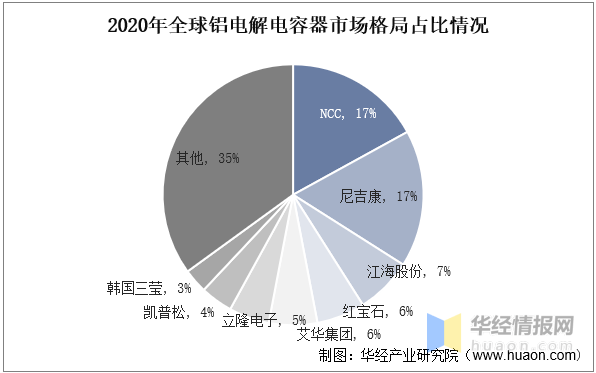 2022年中国铝电解电容器上下游产业链、市场竞争格局及重点企业分析米乐 M6米乐(图13)