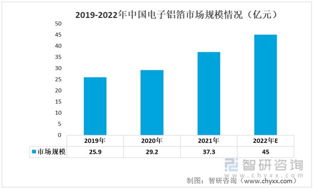 米乐 M6米乐2023年电子铝箔行业市场概况分析：市场规模持续扩大(图5)