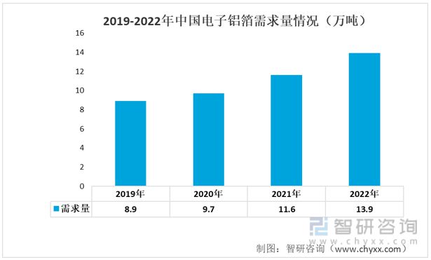 米乐 M6米乐2023年电子铝箔行业市场概况分析：市场规模持续扩大(图6)