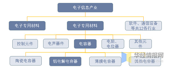 一天研究一个行业：中国铝电解电容器行业市场深度解读米乐 M6米乐(图1)