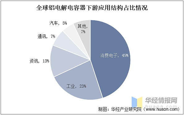 一天研究一个行业：中国铝电解电容器行业市场深度解读米乐 M6米乐(图6)
