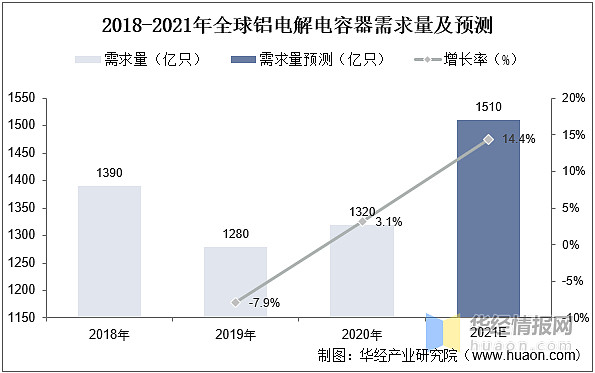 一天研究一个行业：中国铝电解电容器行业市场深度解读米乐 M6米乐(图8)
