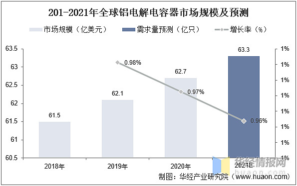 一天研究一个行业：中国铝电解电容器行业市场深度解读米乐 M6米乐(图7)