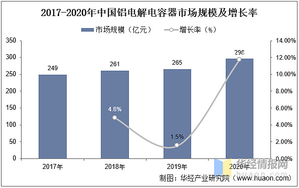 一天研究一个行业：中国铝电解电容器行业市场深度解读米乐 M6米乐(图9)