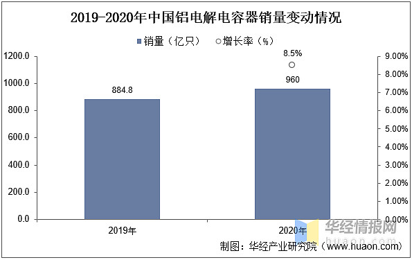 一天研究一个行业：中国铝电解电容器行业市场深度解读米乐 M6米乐(图10)