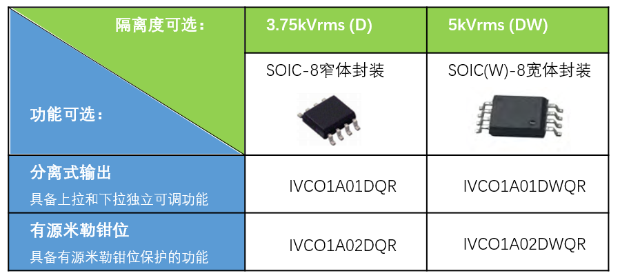 米乐 M6米乐单通道栅极驱动芯片IVCO1A0x为车载功率变换系统提供高可靠性支持(图2)