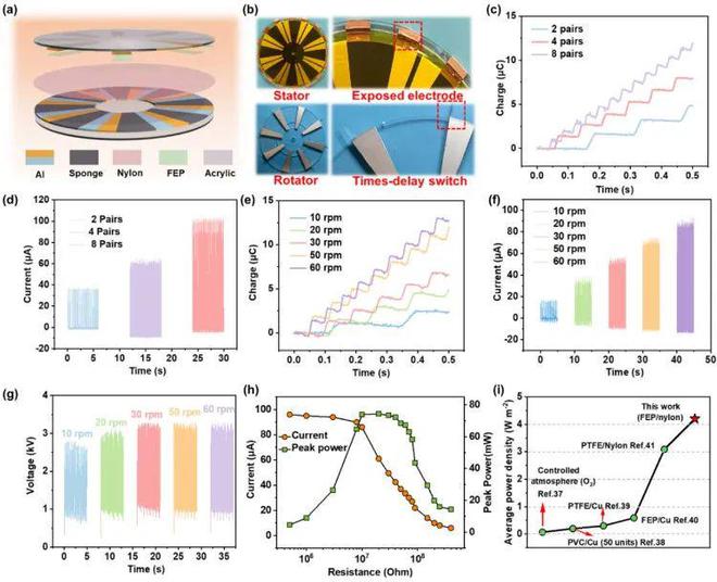 米乐M6 米乐【材料】Advanced Functional Materials：基于机械延时开关和电荷空间积累的高性能直流摩擦纳米发电机(图4)