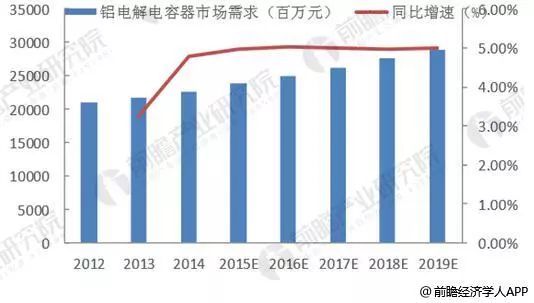 全球铝电解电容器市场规模及消费量米乐M6 米乐(图2)
