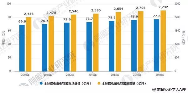 全球铝电解电容器市场规模及消费量米乐M6 米乐(图1)