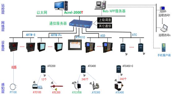 安科瑞无线测温对于整流器的影响米乐M6 米乐(图2)