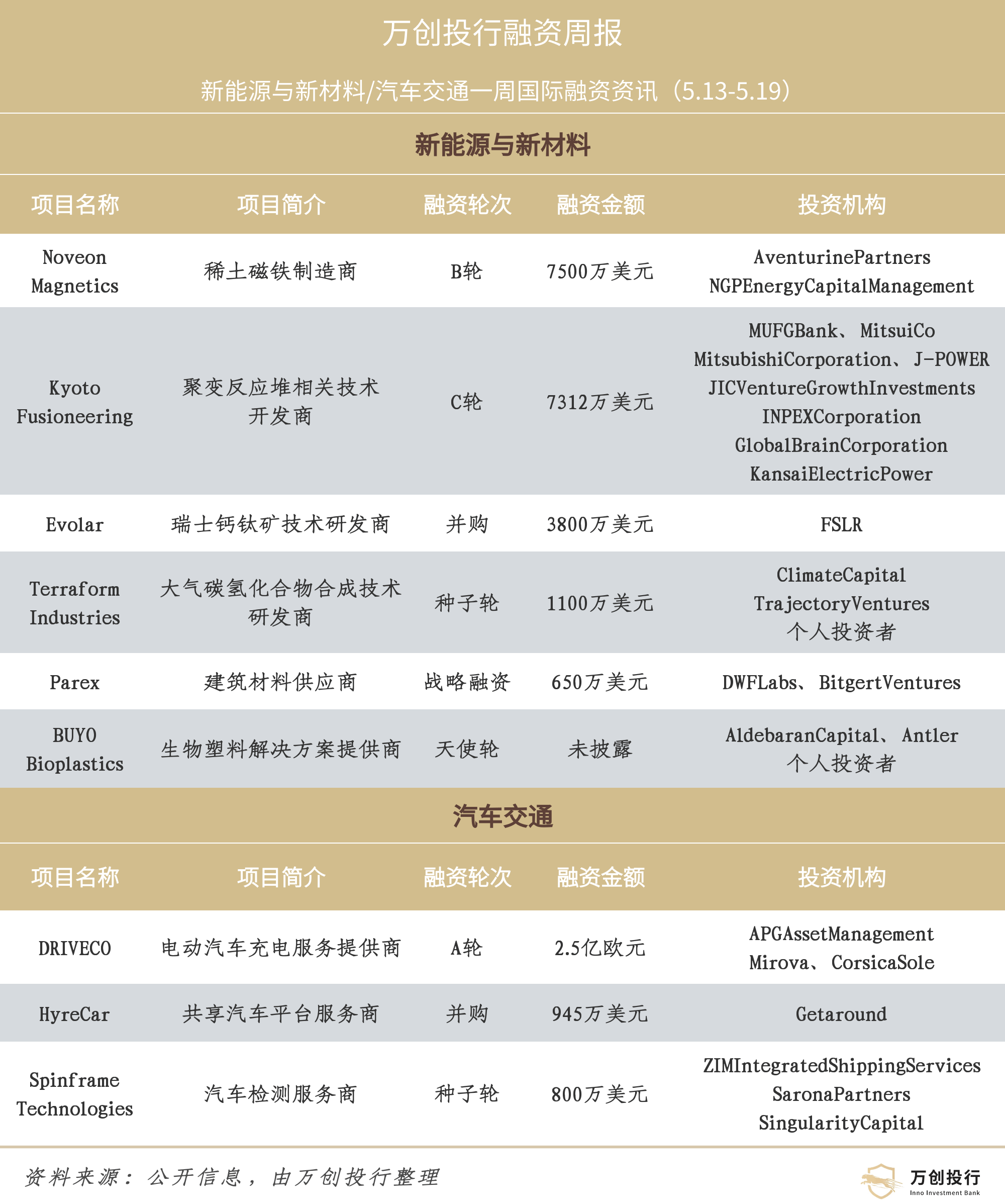 米乐M6 米乐新能源新材料与汽车交通行业周动态（512-519）(图2)