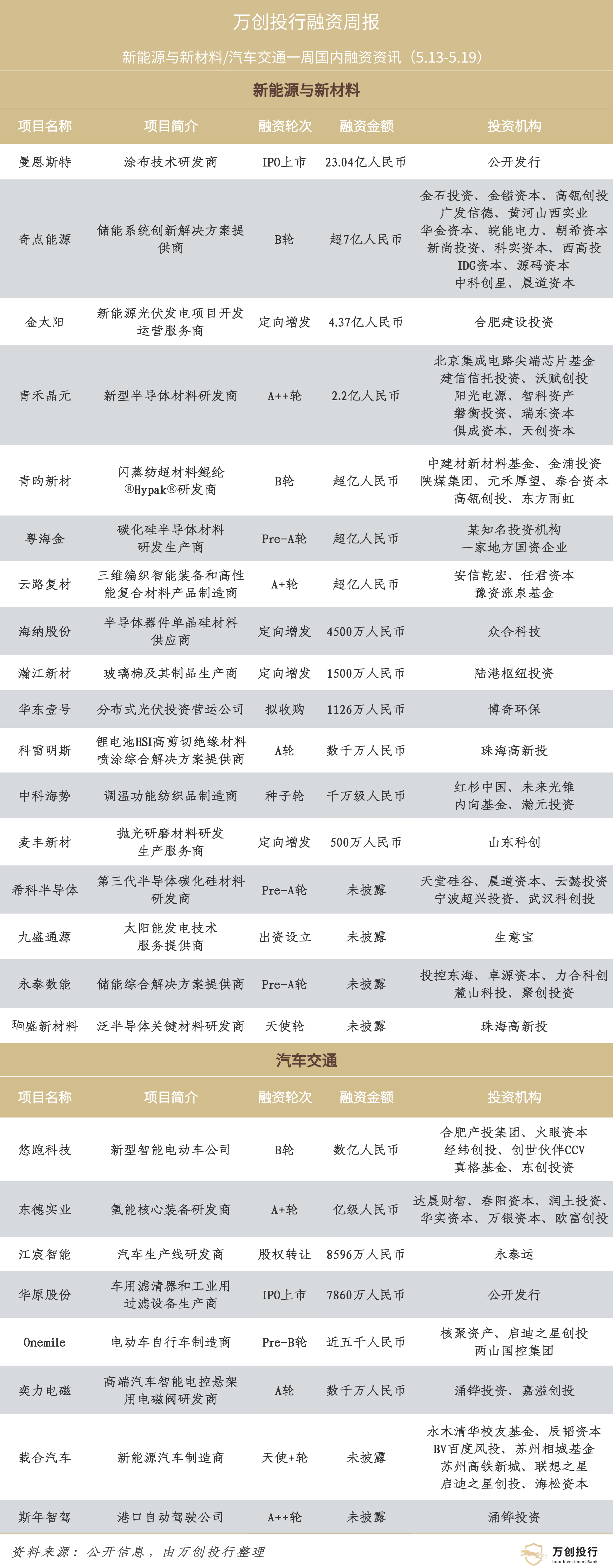 米乐M6 米乐新能源新材料与汽车交通行业周动态（512-519）(图1)