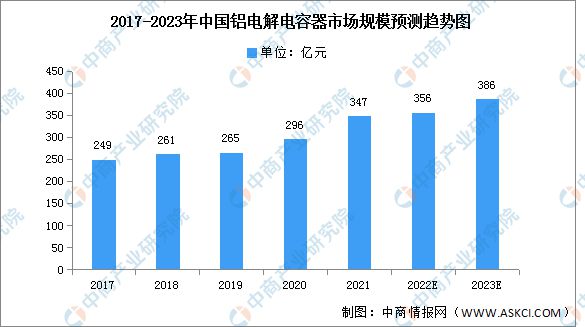 米乐 M6米乐2023年中国铝电解电容器产量及市场规模情况预测分析(图2)