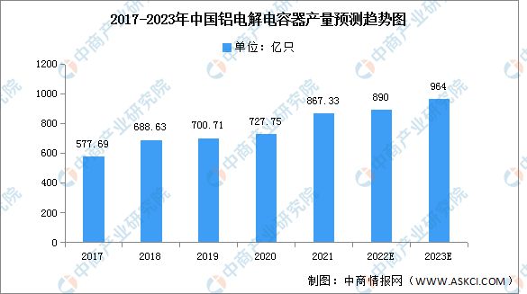 米乐 M6米乐2023年中国铝电解电容器产量及市场规模情况预测分析(图1)