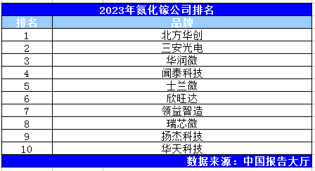 2023年氮化镓公司米乐M6 米乐排名(图1)