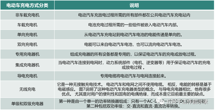 电动汽米乐 M6米乐车充电器的分类与拓扑结构(图7)