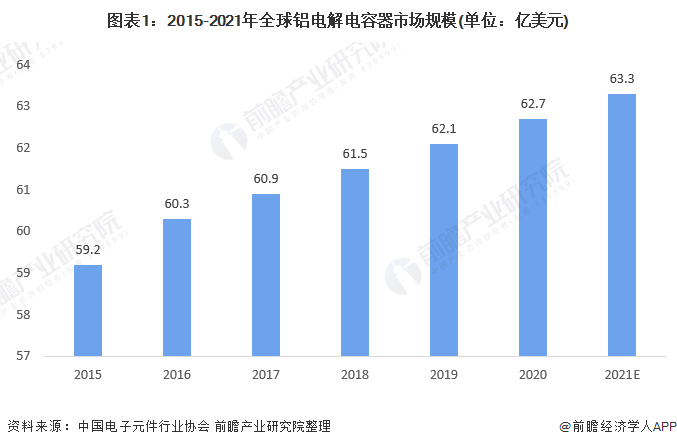 2021年全球铝电解电容器行业市场规模与竞争格局分析 亚洲为主要生产基地米乐M6 米乐(图1)
