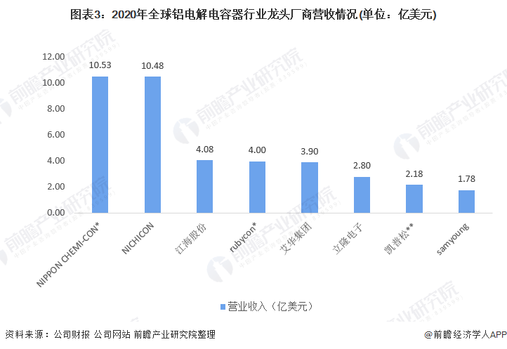 2021年全球铝电解电容器行业市场规模与竞争格局分析 亚洲为主要生产基地米乐M6 米乐(图3)