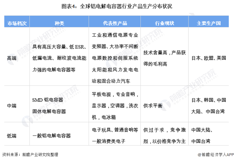 2021年全球铝电解电容器行业市场规模与竞争格局分析 亚洲为主要生产基地米乐M6 米乐(图4)