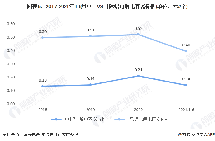 2021年全球铝电解电容器行业市场规模与竞争格局分析 亚洲为主要生产基地米乐M6 米乐(图5)