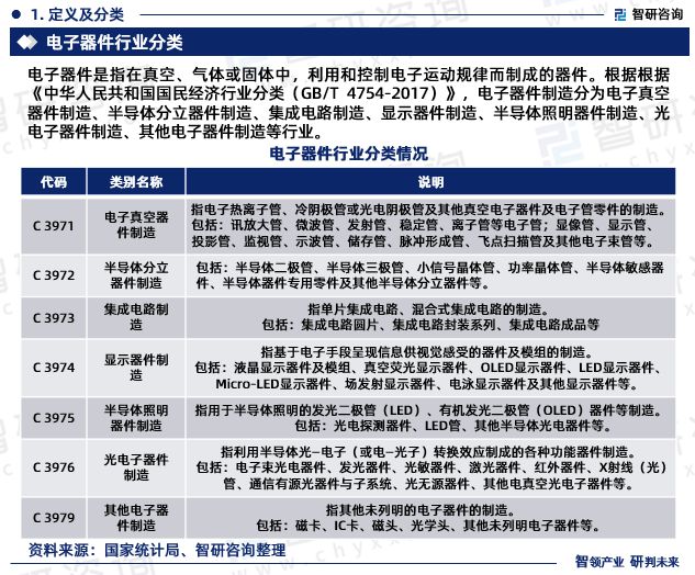 智研咨询重磅发布：中国电子器件行业市场研究报告（2023版）米乐 M6米乐(图3)