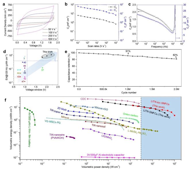 清华大学深圳国际研究生院杨诚课题组Adv Mater：新型自组织结构氮化钛高频贴片电解质电容器米乐M6 米乐(图3)