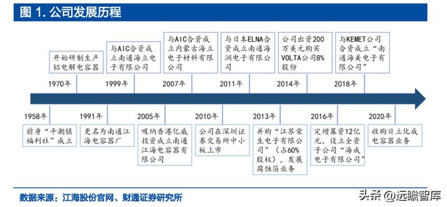 米乐M6 米乐铝电解电容龙头江海股份：布局新能源多产品协同发展(图2)