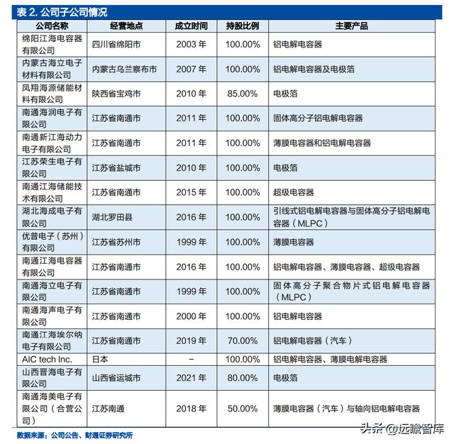 米乐M6 米乐铝电解电容龙头江海股份：布局新能源多产品协同发展(图6)