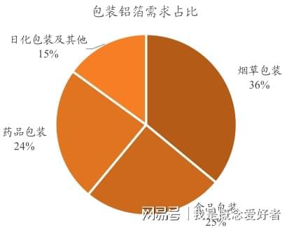 米乐 M6米乐新型电池打开电池铝箔新应用空间铝箔行业成新能源受益者(图4)