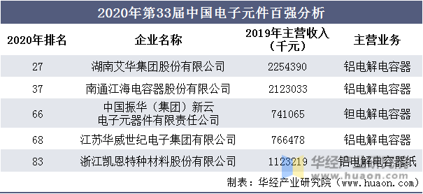 2020年中国铝电解电容器行业发展趋势分析微型化将成主要趋势「图」(图6)