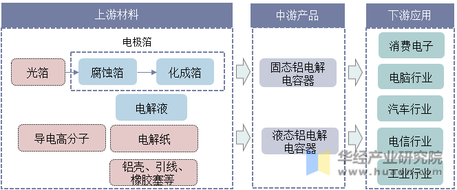 2020年中国铝电解电容器行业发展趋势分析微型化将成主要趋势「图」(图1)