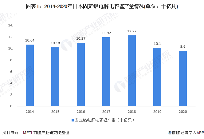 2021年日本铝电解电容器行业市场现状及竞争格局分析 生产厂商市场规模全球领先(图1)