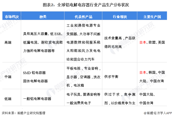 2021年日本铝电解电容器行业市场现状及竞争格局分析 生产厂商市场规模全球领先(图2)
