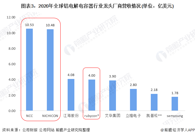 2021年日本铝电解电容器行业市场现状及竞争格局分析 生产厂商市场规模全球领先(图3)