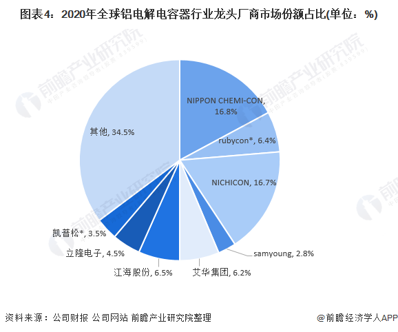 2021年日本铝电解电容器行业市场现状及竞争格局分析 生产厂商市场规模全球领先(图4)