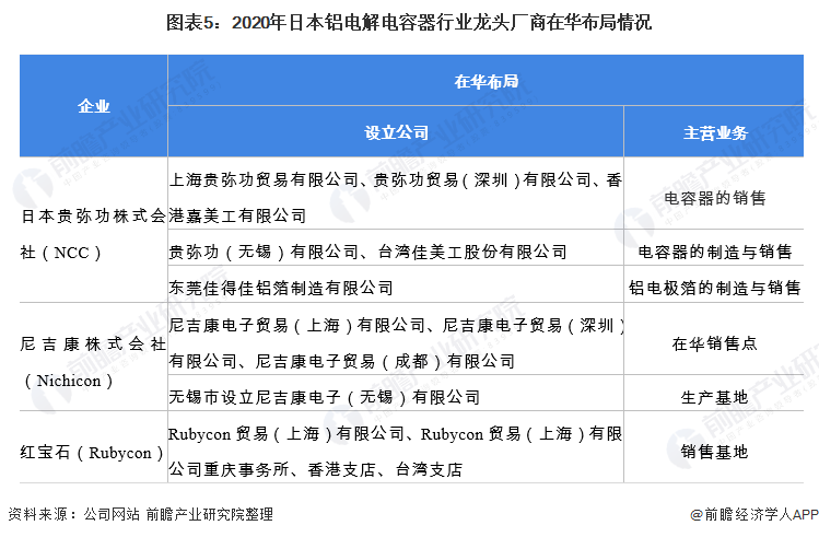 2021年日本铝电解电容器行业市场现状及竞争格局分析 生产厂商市场规模全球领先(图5)