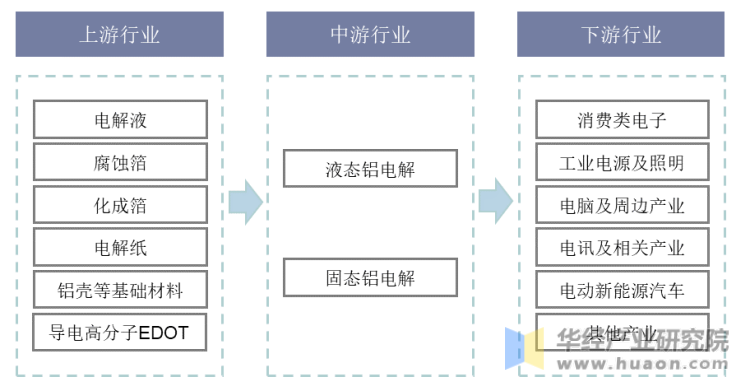 2021年中国铝电解电容器产业链上下游、进出口及市场竞争格局分析中低端产能过剩高端产品依赖进口「图」(图3)