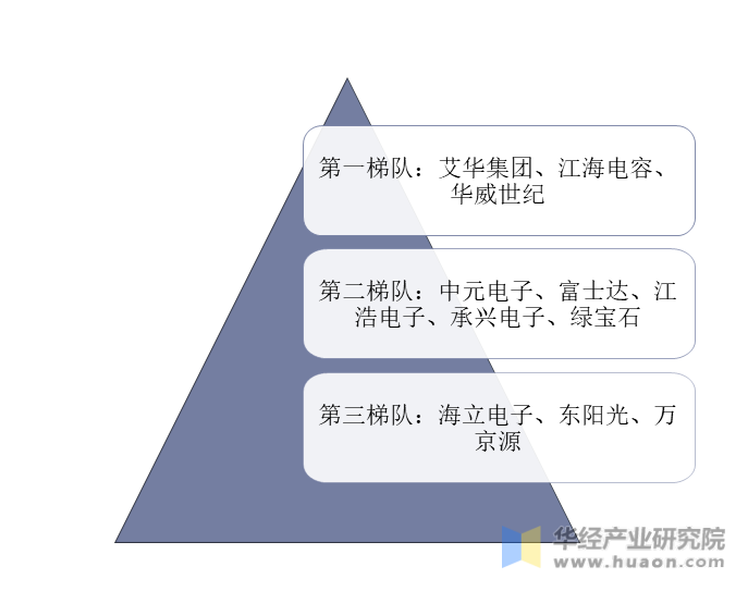 2021年中国铝电解电容器产业链上下游、进出口及市场竞争格局分析中低端产能过剩高端产品依赖进口「图」(图12)
