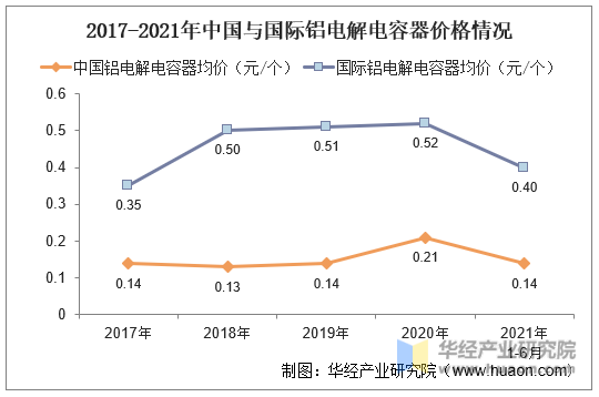 2021年中国铝电解电容器产业链上下游、进出口及市场竞争格局分析中低端产能过剩高端产品依赖进口「图」(图11)