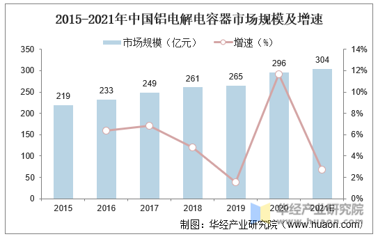 2021年中国铝电解电容器产业链上下游、进出口及市场竞争格局分析中低端产能过剩高端产品依赖进口「图」(图7)