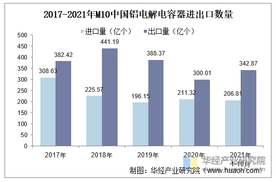 2021年中国铝电解电容器产业链上下游、进出口及市场竞争格局分析中低端产能过剩高端产品依赖进口「图」(图9)