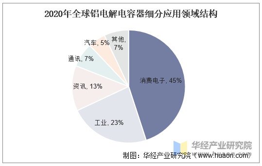 2021年中国铝电解电容器产业链上下游、进出口及市场竞争格局分析中低端产能过剩高端产品依赖进口「图」(图8)